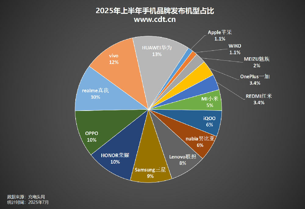 2025年上半年發(fā)布手機87款！手機發(fā)布數量大爆發(fā)！高通驍龍?zhí)幚砥饕琅f領跑，聯發(fā)科緊隨其后